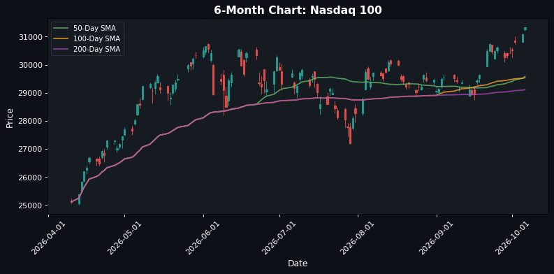 S&P 500 Up 0.75%: US Markets Strong Ahead of Economic Data Release β Bullish Sentiment.