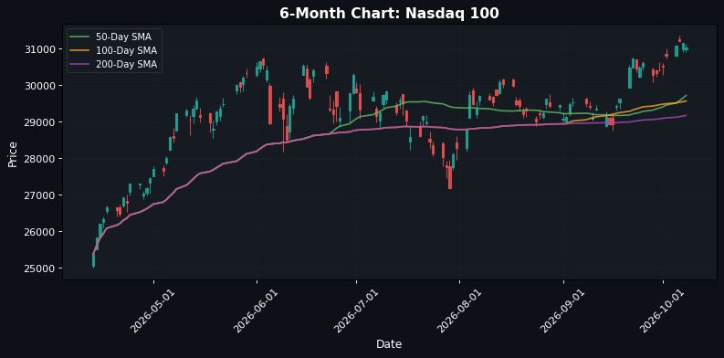 Nasdaq 100 Chart