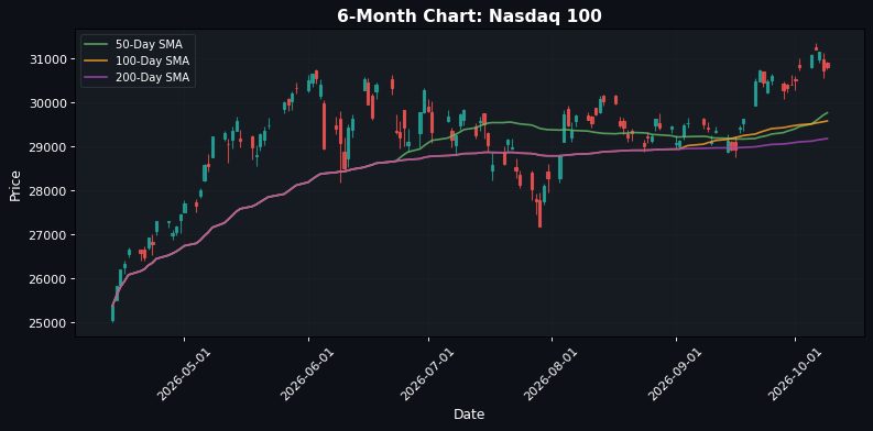 Nasdaq 100 Chart