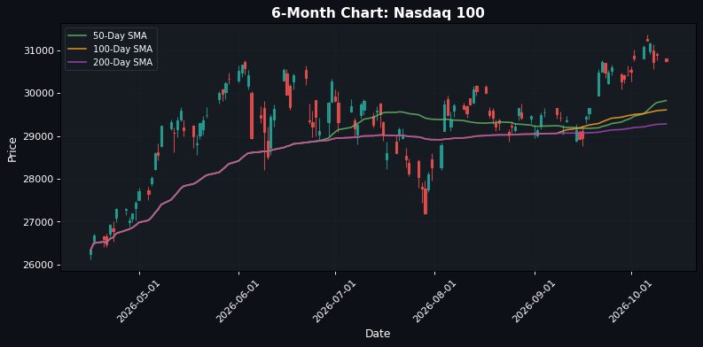 Nasdaq 100 Chart