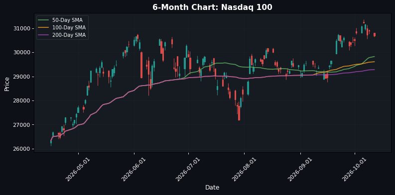 Grafico Nasdaq 100