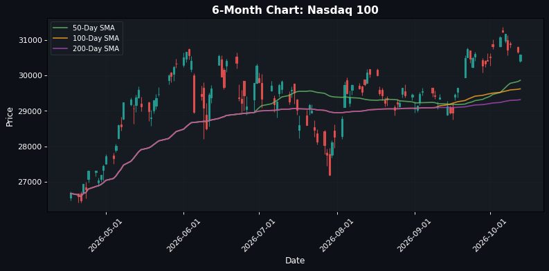 Gráfico Nasdaq 100