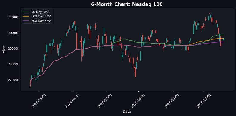 Nasdaq 100 Chart