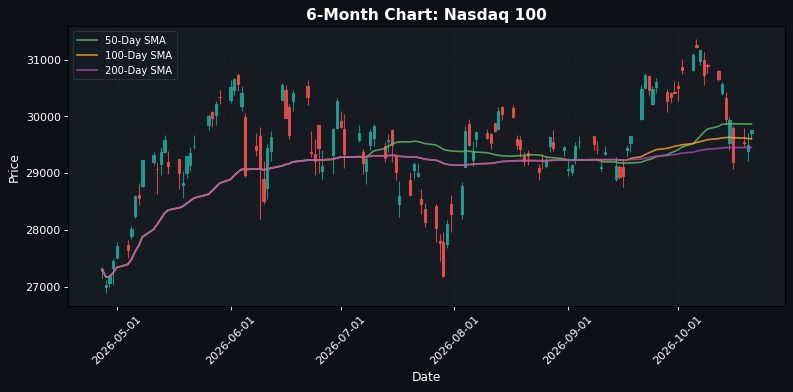 Nasdaq 100 Chart
