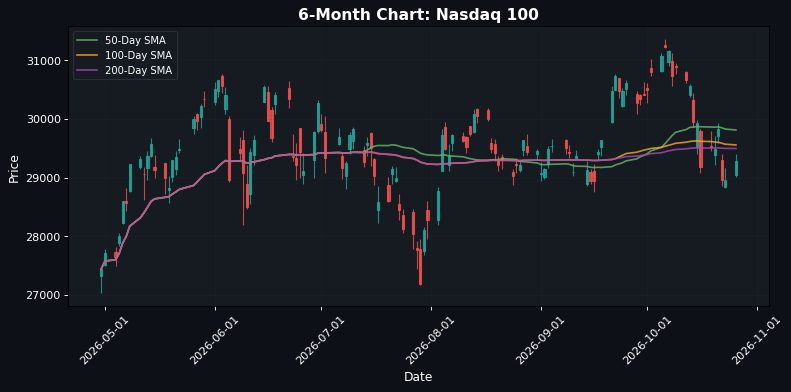 Nasdaq 100 Chart