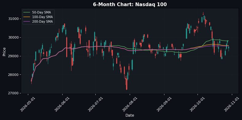 Nasdaq 100 Chart