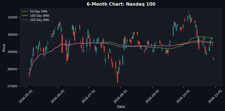 S&P 500 Drops 1.25%: US Markets Struggle Amid Global Weakness — Bearish Sentiment Prevails