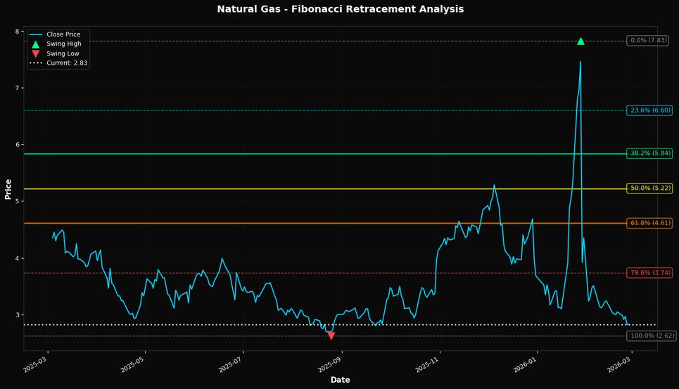 Fibonacci Retracement Chart