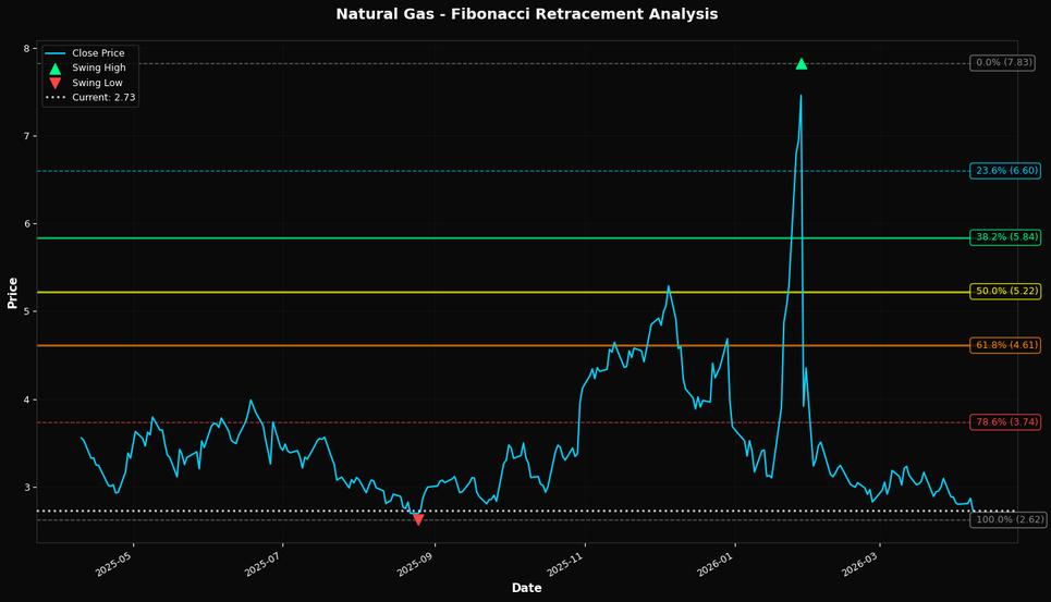Fibonacci Retracement Chart
