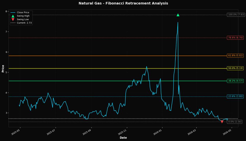 Fibonacci Retracement Chart