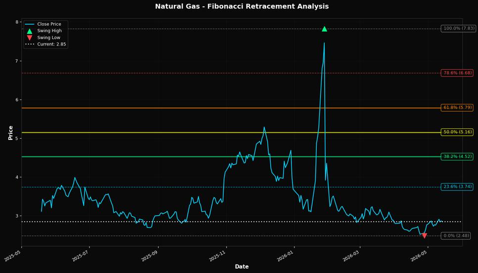 Fibonacci Retracement Chart