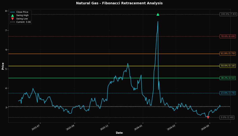 Fibonacci Retracement Chart