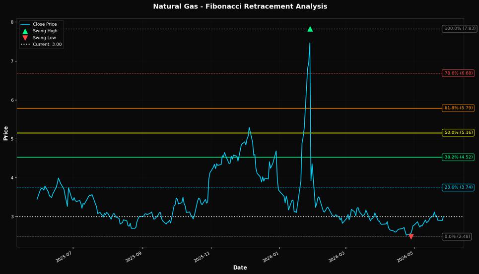 Fibonacci Retracement Chart