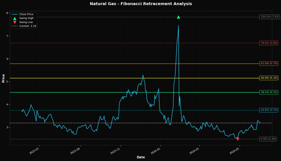 Fibonacci Retracement Chart