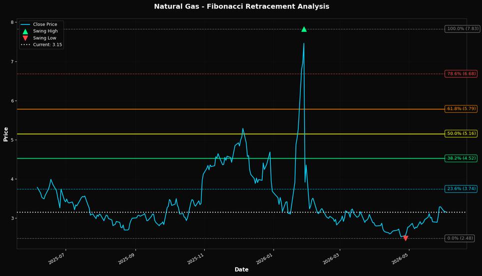 Fibonacci Retracement Chart