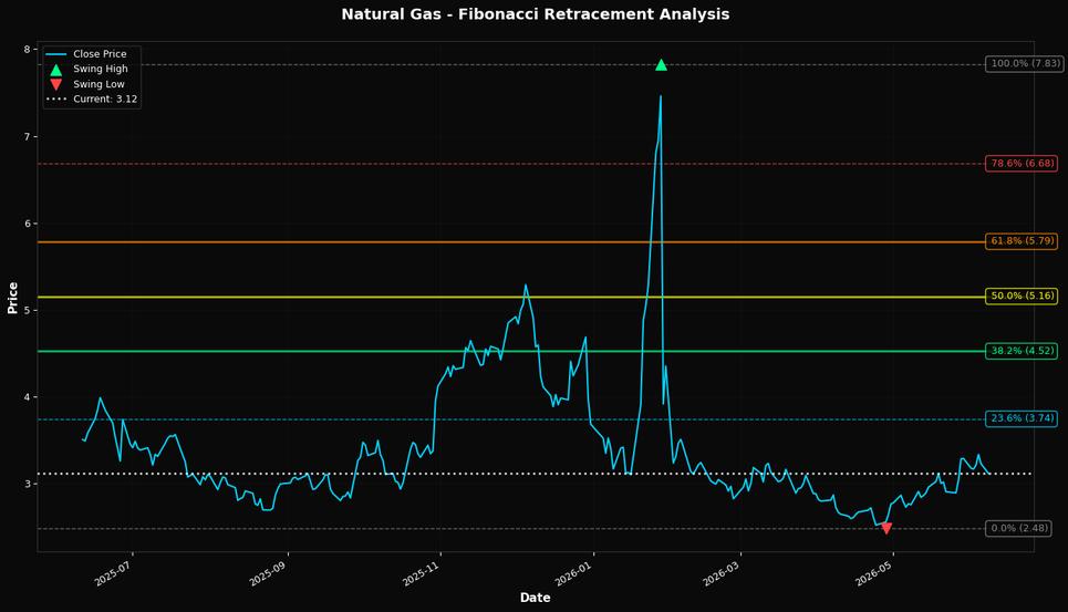 Fibonacci Retracement Chart