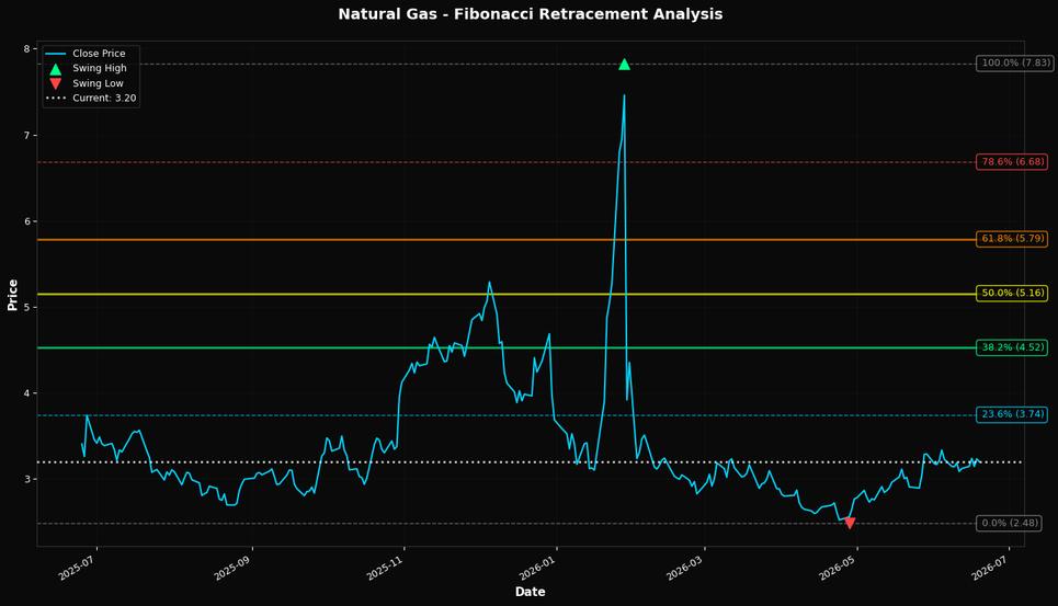 Fibonacci Retracement Chart