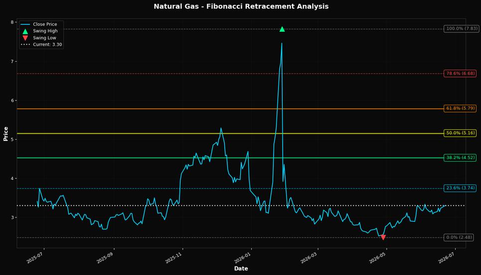 Fibonacci Retracement Chart