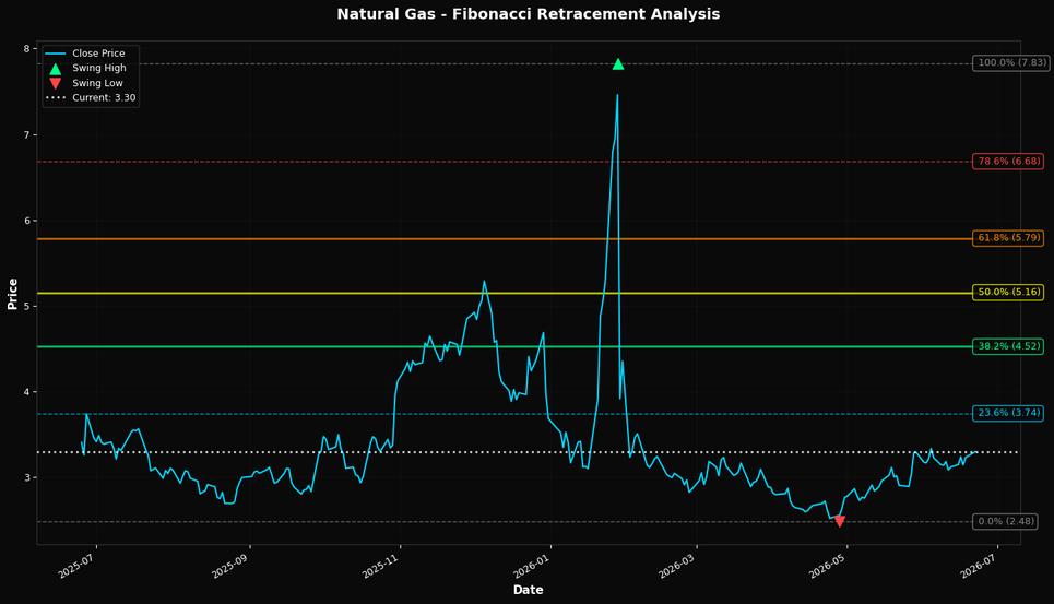 Fibonacci Retracement Chart