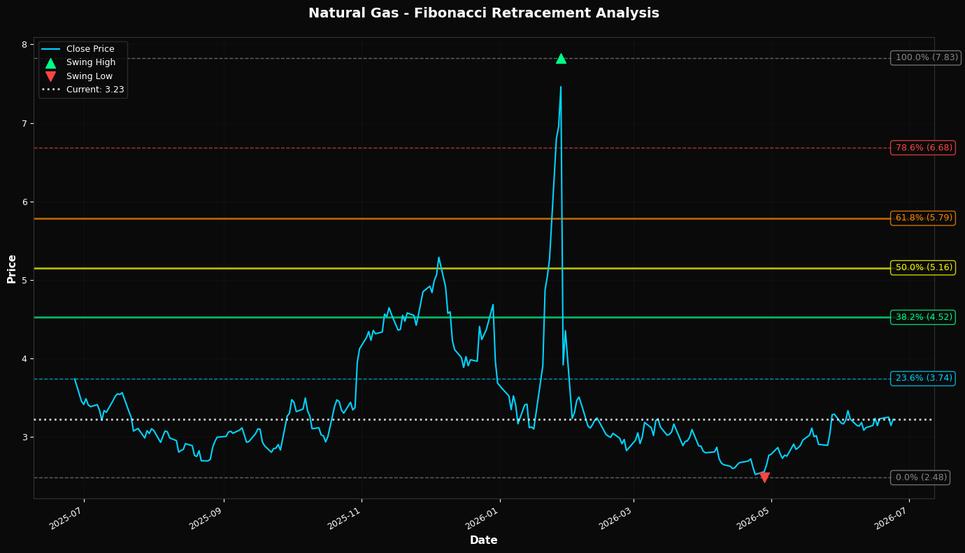 Fibonacci Retracement Chart