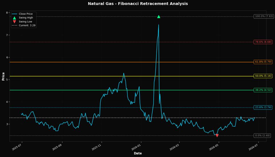 Fibonacci Retracement Chart