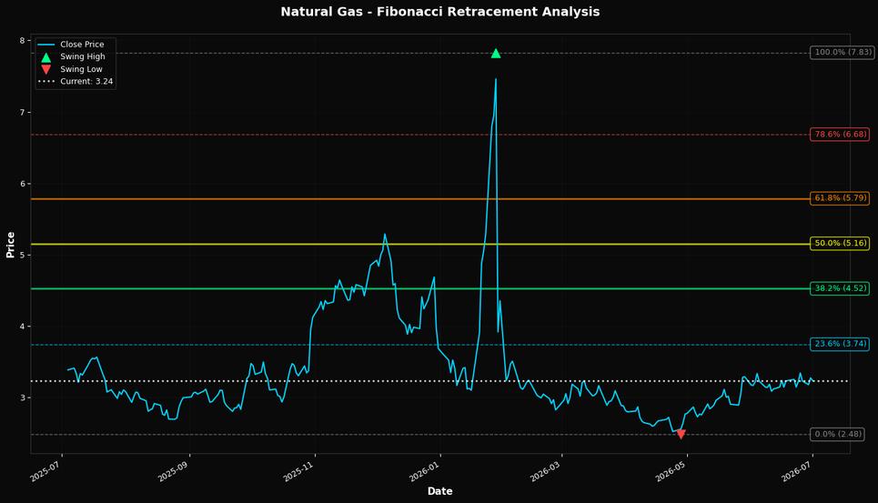 Fibonacci Retracement Chart