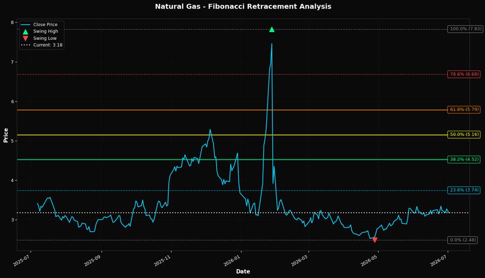 Fibonacci Retracement Chart