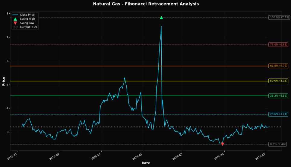 Fibonacci Retracement Chart