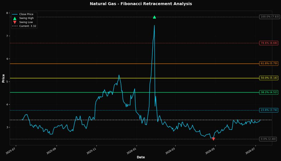 Fibonacci Retracement Chart