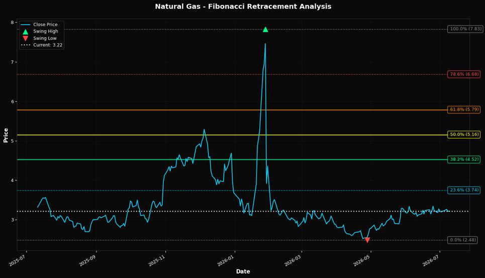 Fibonacci Retracement Chart