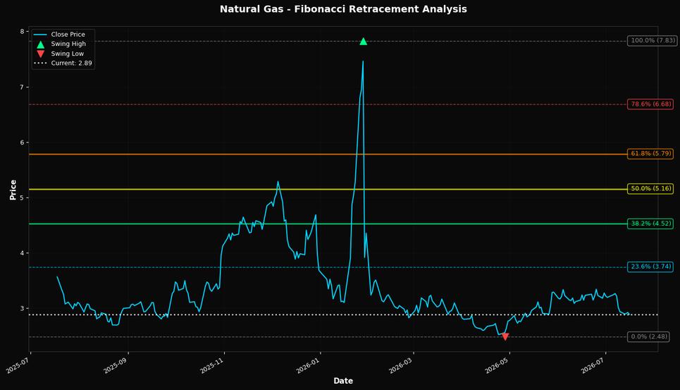 Fibonacci Retracement Chart