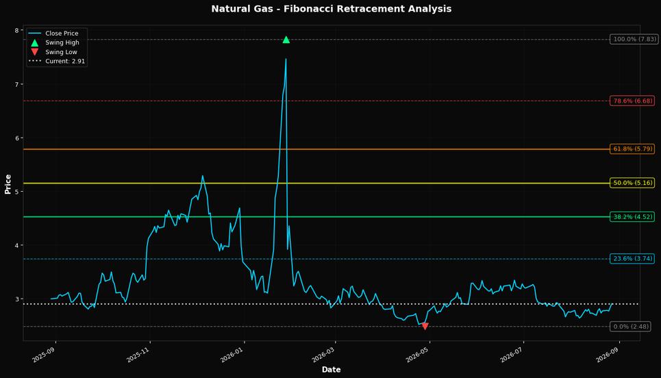 Fibonacci Retracement Chart
