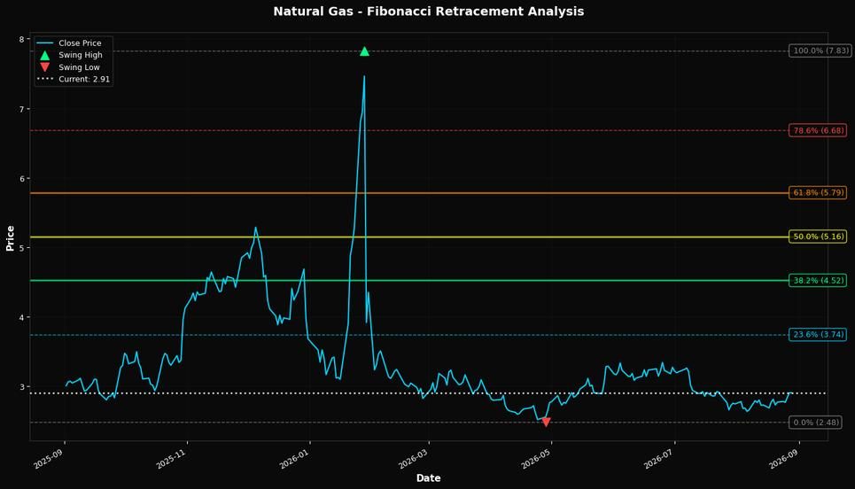 Fibonacci Retracement Chart