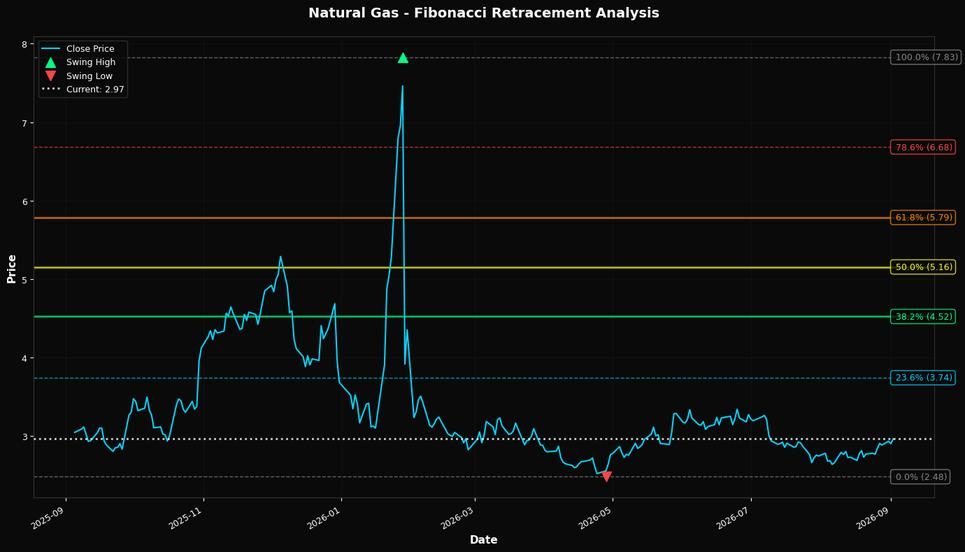 Fibonacci Retracement Chart
