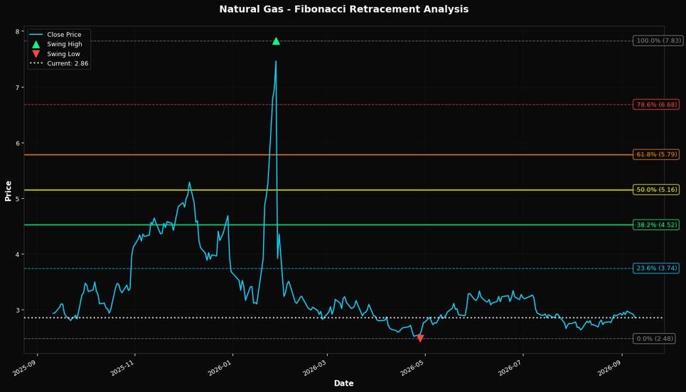 Fibonacci Retracement Chart
