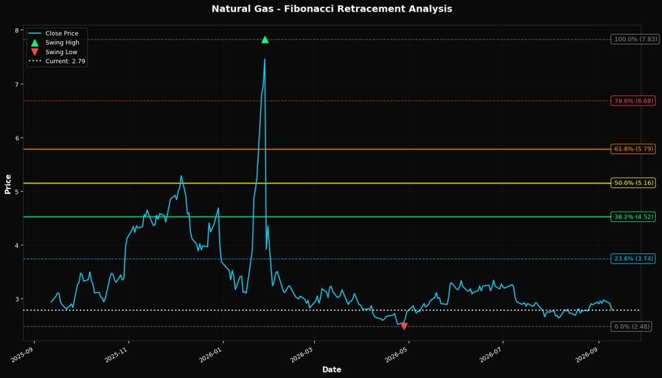 Fibonacci Retracement Chart