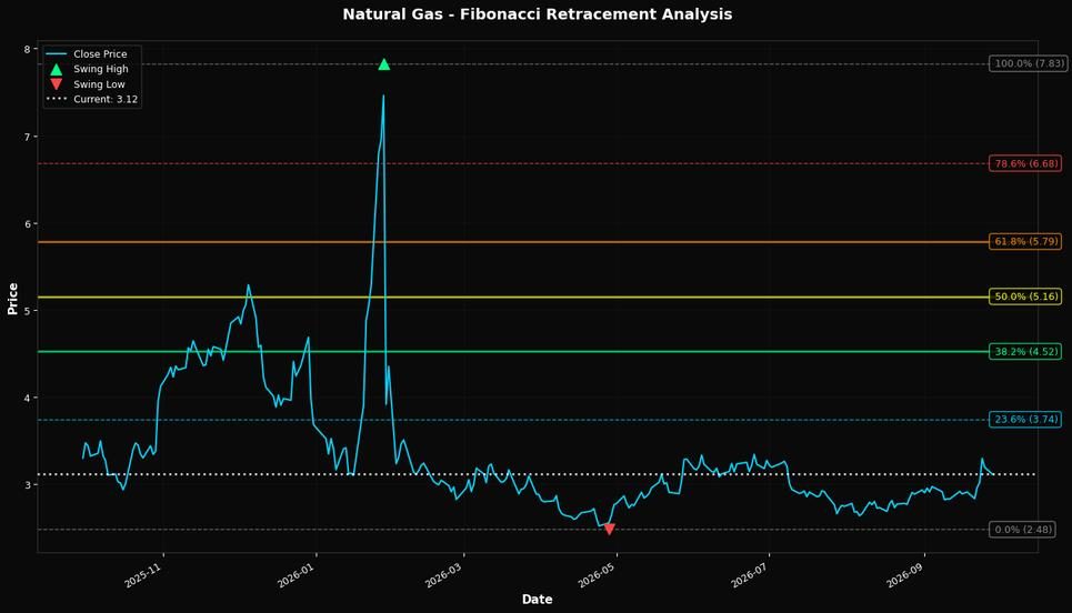 Fibonacci Retracement Chart