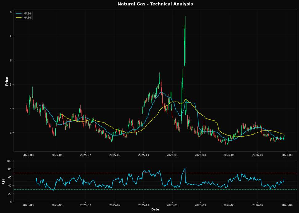 Technical Analysis Chart