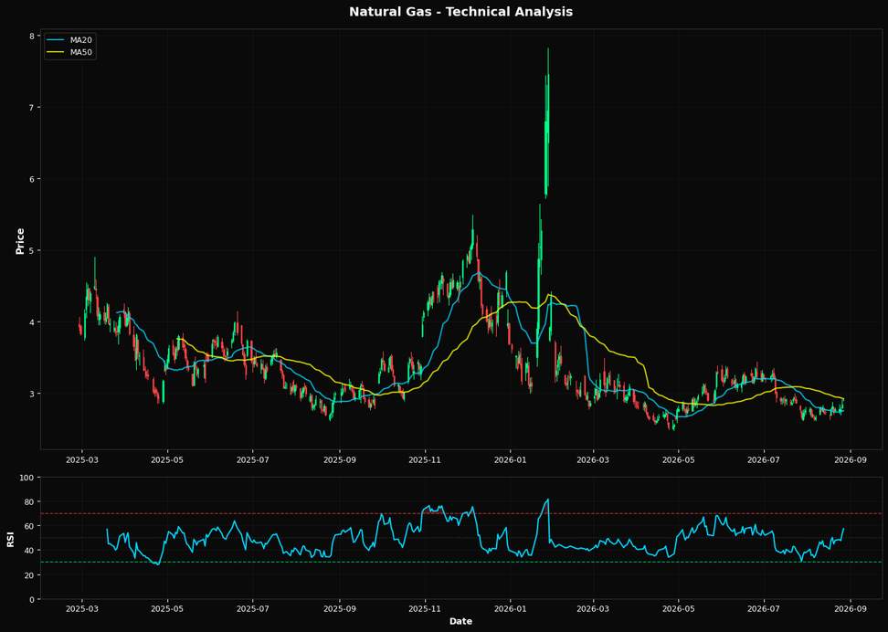 Technical Analysis Chart