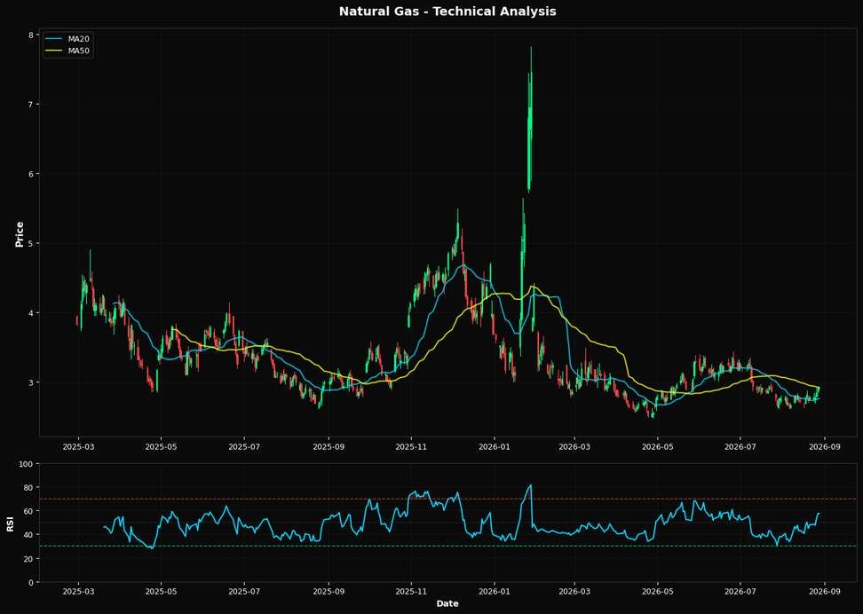 Technical Analysis Chart