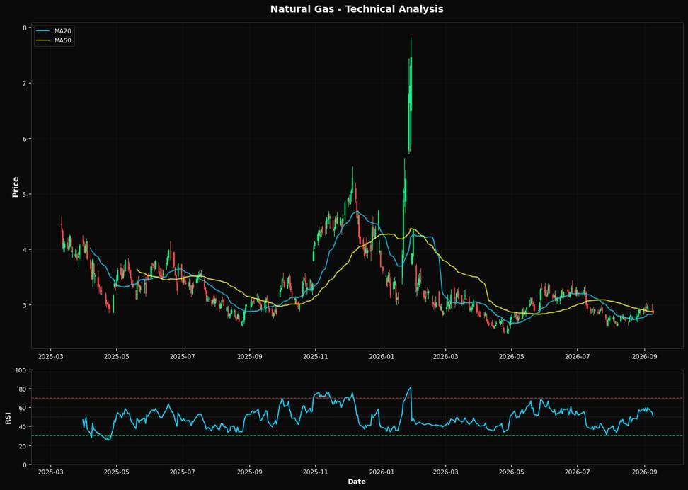 Technical Analysis Chart