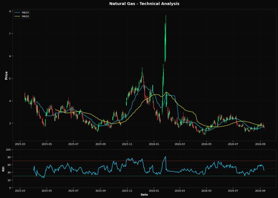 Technical Analysis Chart
