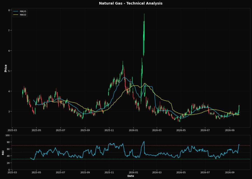 Technical Analysis Chart
