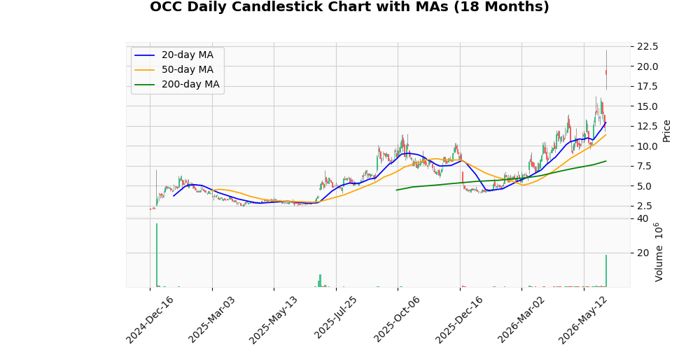 Optical Cable Corporation (OCC) Rallies 54.47% After Earnings