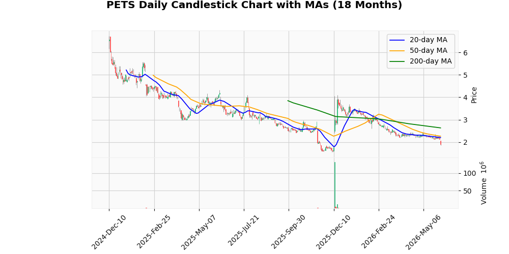 PetMed Express Inc. (PETS) Sinks 12.32% After Earnings