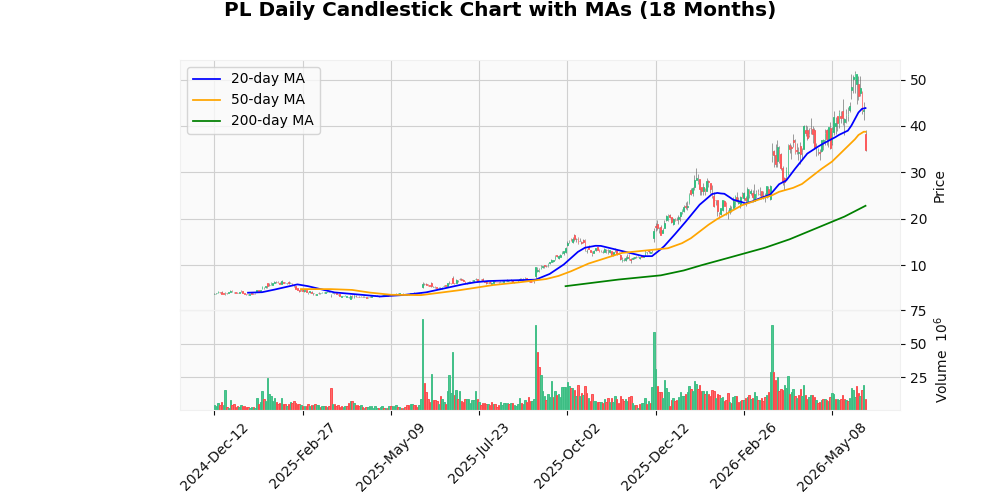 Planet Labs PBC (PL) - Analisi Post-Guadagni
