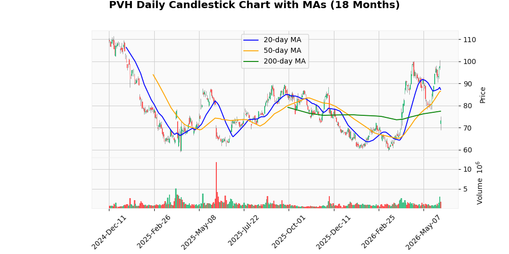 PVH Corp. (PVH) Sinks 23.48% After Earnings