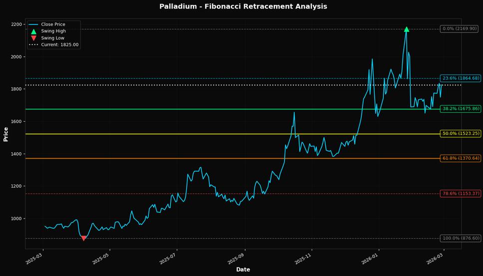 Fibonacci Retracement Chart