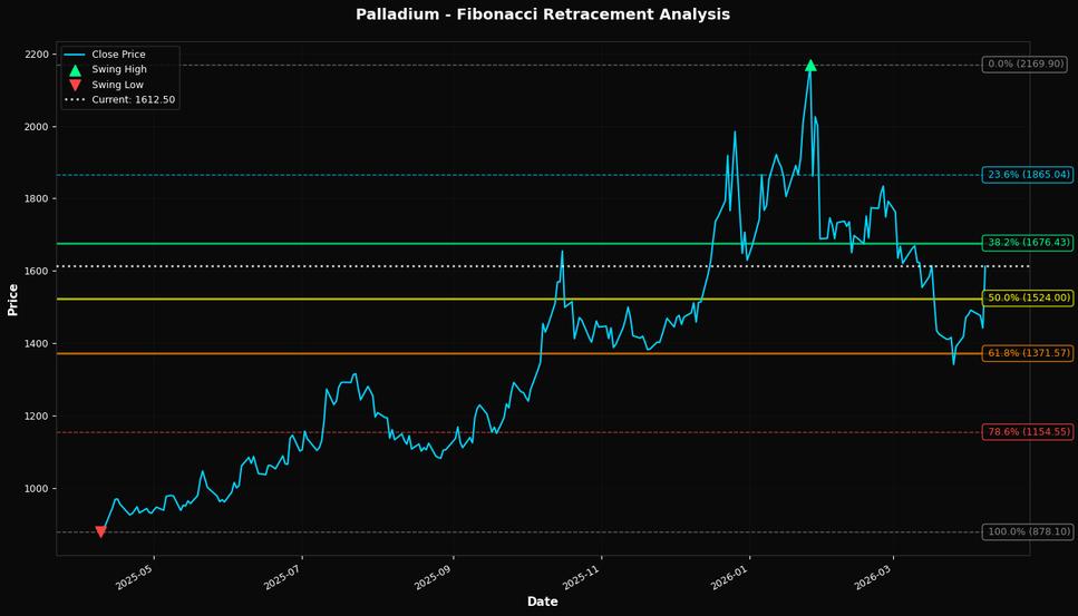 Fibonacci Retracement Chart