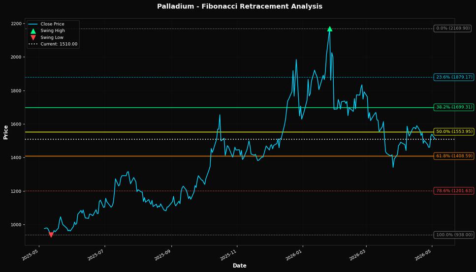 Fibonacci Retracement Chart